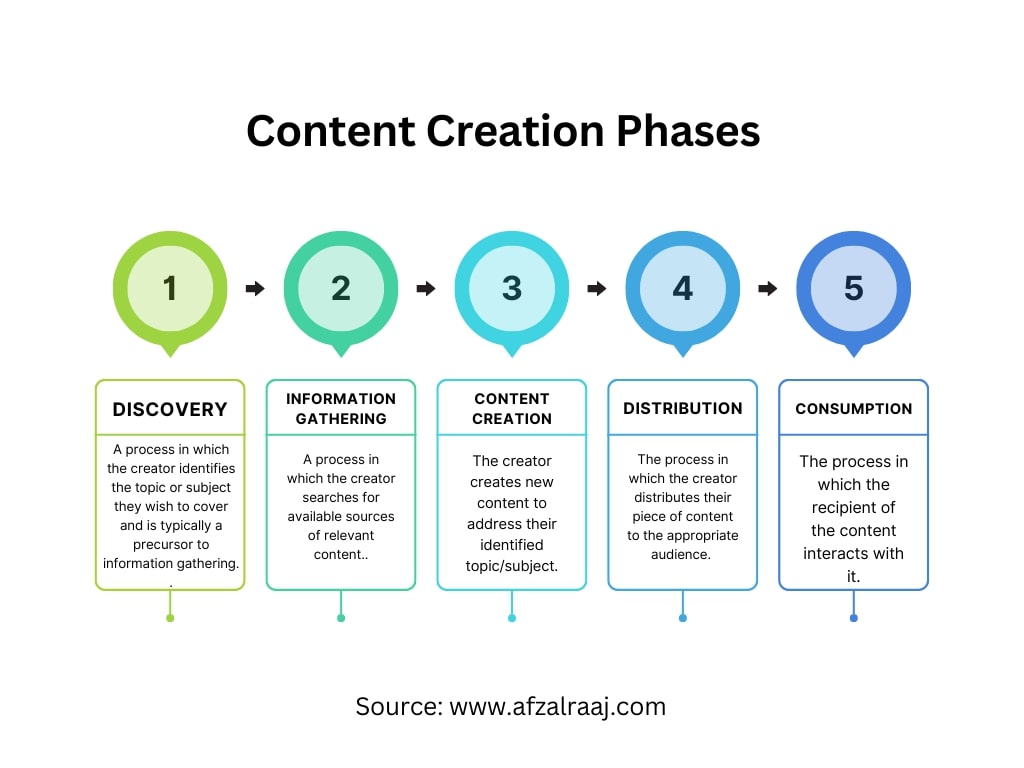 Content Creation Stages