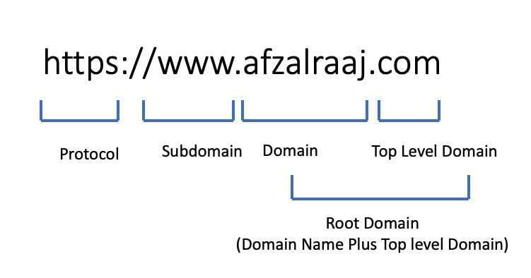 Parts of Domain Name