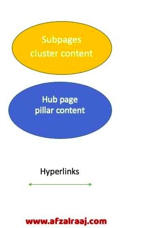The Content Hub