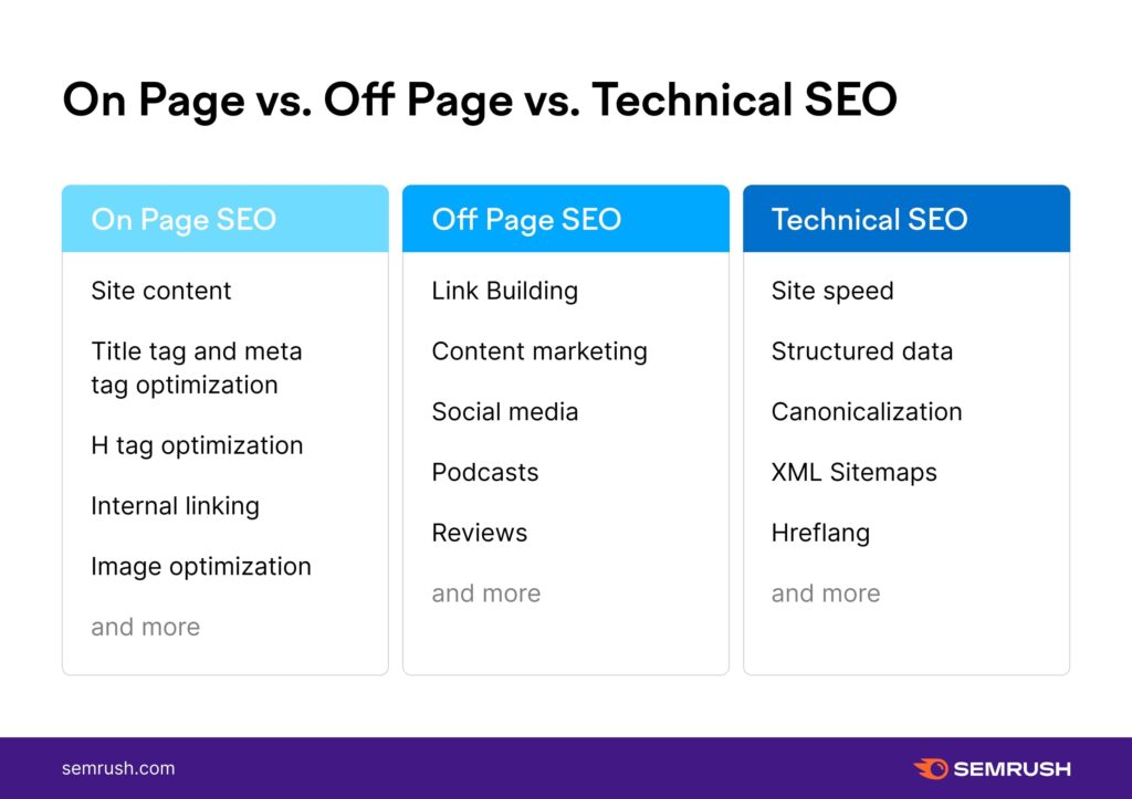 On Page, Off Page and Technical SEO